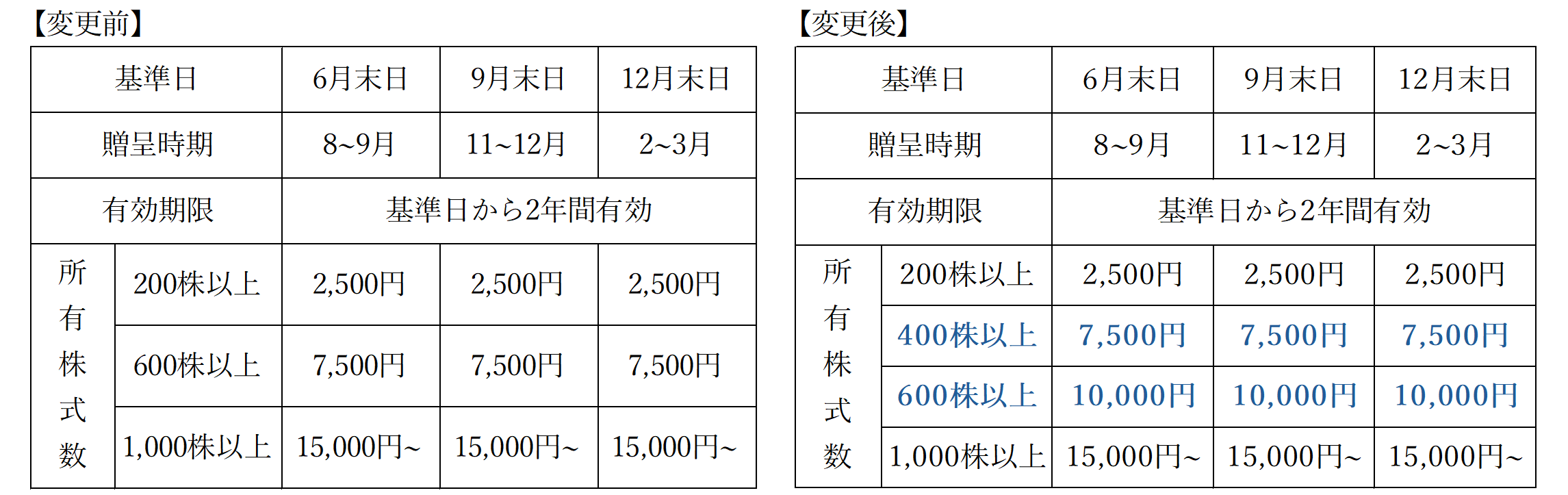 株主優待制度変更の内容