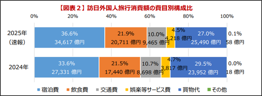 観光庁 報道発表資料2025年暦年(速報)より