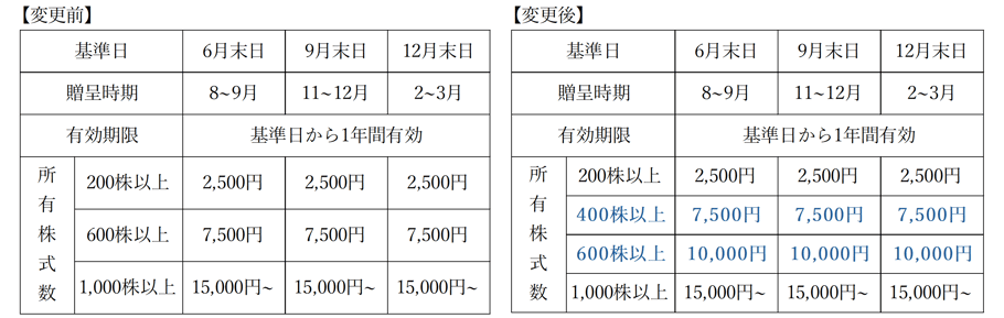 株主優待制度拡充に関するお知らせ ～枠の新設と株主優待金額の増額を
