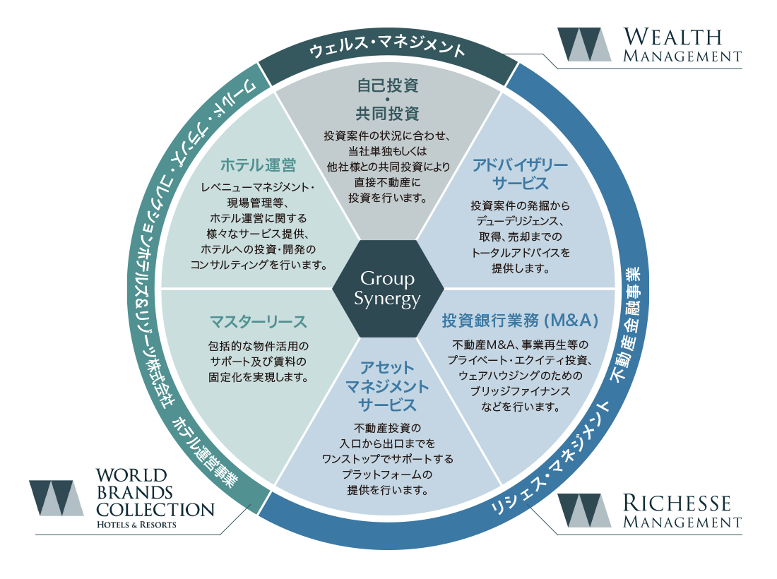 事業案内 | ウェルス・マネジメント株式会社