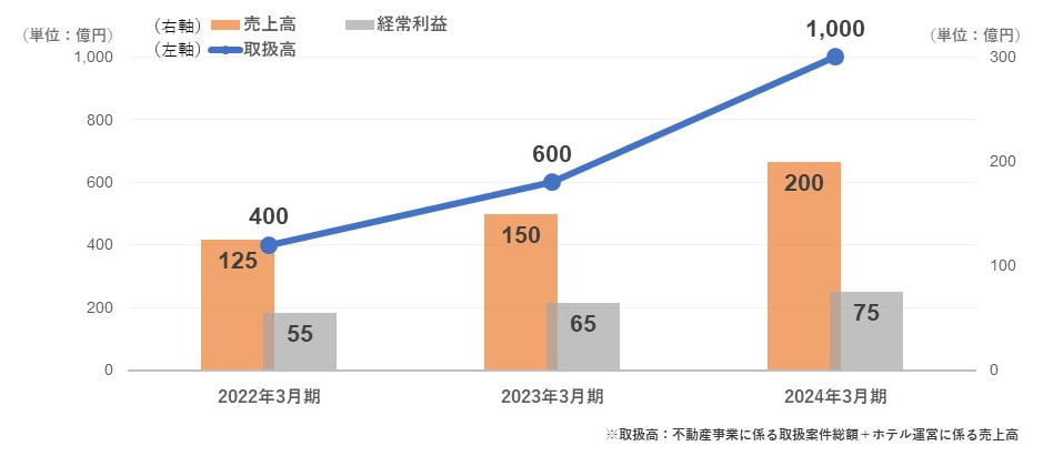 3カ年の計数目標